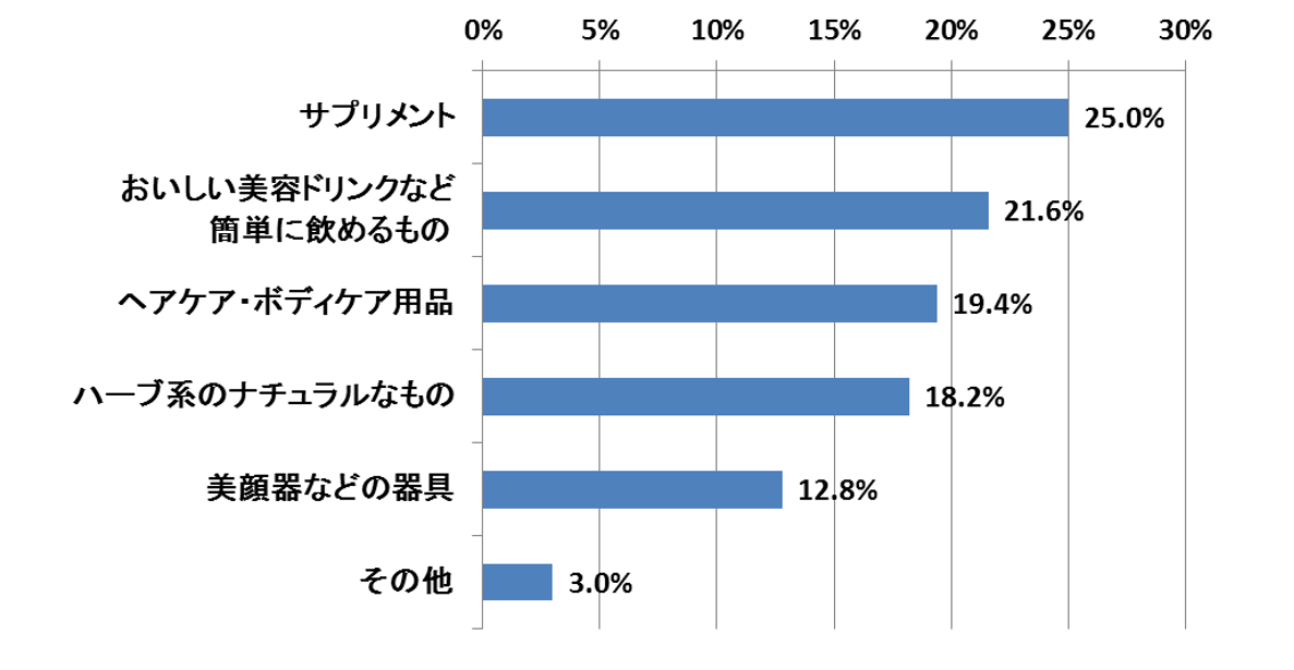 アンケート調査結果 母親の美容意識調査 アイリサーチ