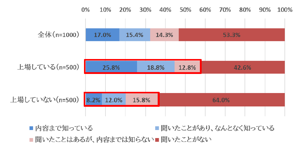 アンケートモニター調査結果 Sdgs意識に関する結果 アイリサーチ