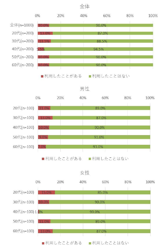 アンケートモニター調査結果 食品ロスに関する調査 アイリサーチ