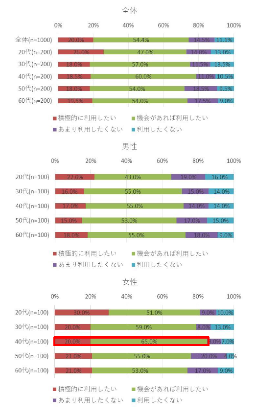 アンケートモニター調査結果 食品ロスに関する調査 アイリサーチ