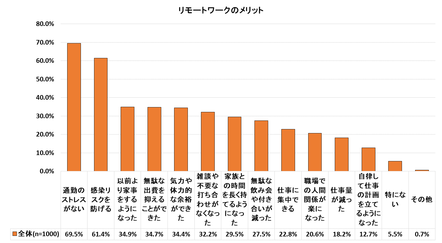 アンケートモニター調査結果 リモートワークに関するアンケートモニター調査 アイリサーチ