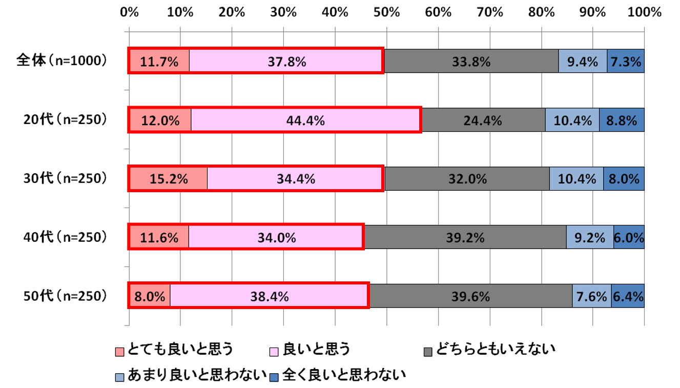 アンケートモニター調査結果 現代女性のなりたいカラダに関する調査 アイリサーチ