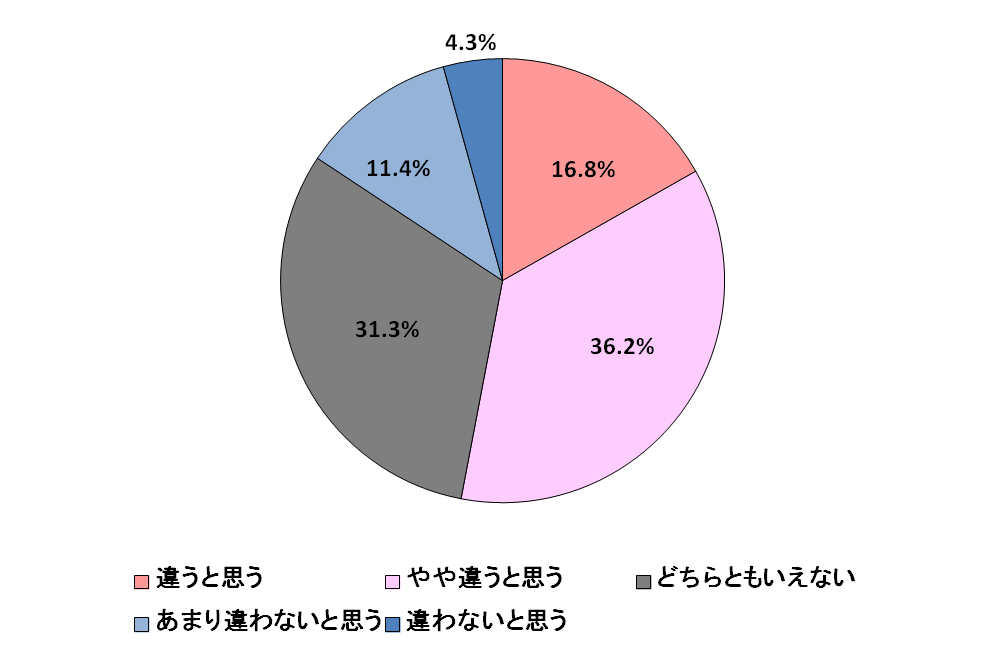 アンケートモニター調査結果 現代女性のなりたいカラダに関する調査 アイリサーチ